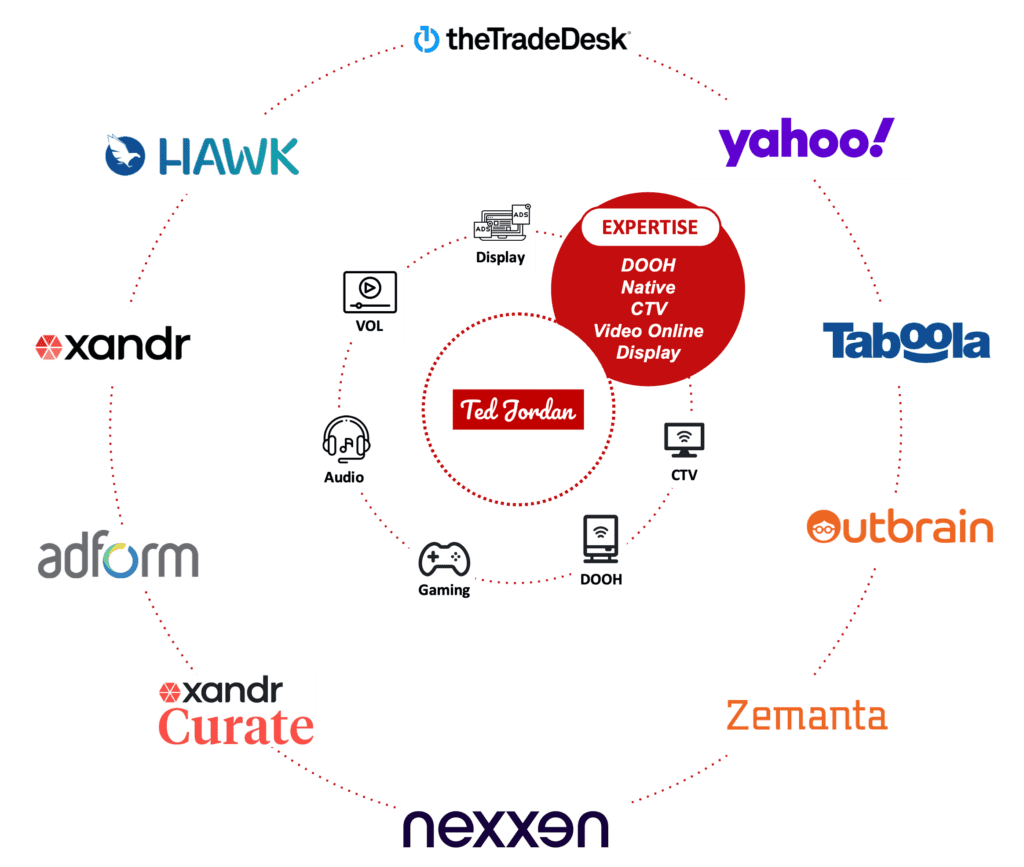 Programmatic media trading platforms used by Ted Jordan.