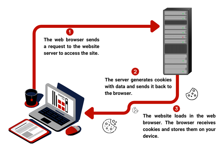 How web cookies work by Ted Jordan.