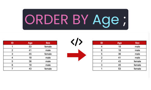 Diagram showing how the ORDER BY clause sorts SQL query results in ascending and descending order